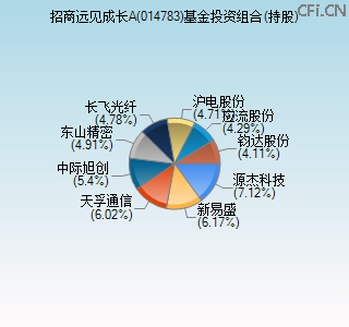014783基金投资组合(持股)图