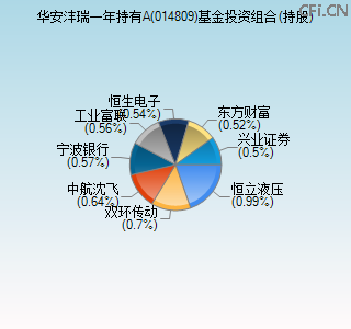 014809基金投资组合(持股)图 014809基金投资组合(持股)图
