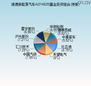 014829基金投资组合(持股)图