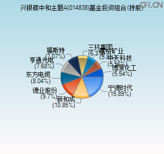 014838基金投资组合(持股)图
