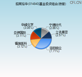 014840基金投资组合(持股)图 014840基金投资组合(持股)图