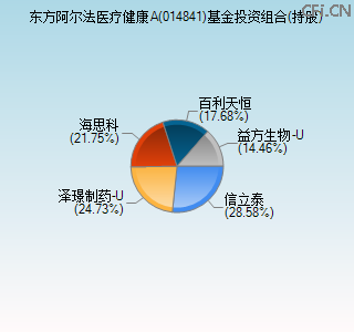 014841基金投资组合(持股)图