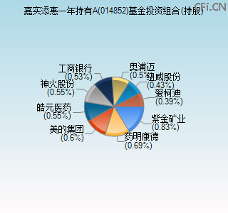 014852基金投资组合(持股)图 014852基金投资组合(持股)图