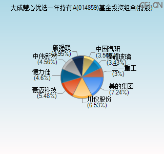 014859基金投资组合(持股)图 014859基金投资组合(持股)图