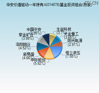 014878基金投资组合(持股)图 014878基金投资组合(持股)图