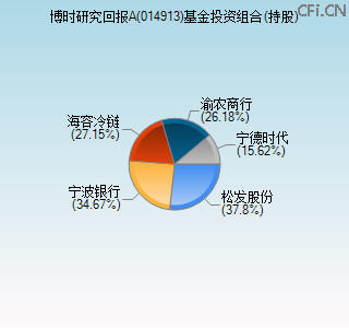 014913基金投资组合(持股)图
