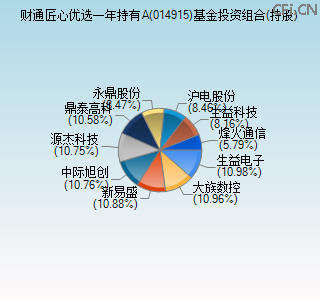014915基金投资组合(持股)图 014915基金投资组合(持股)图