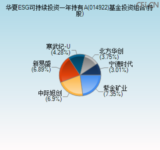 014922基金投资组合(持股)图 014922基金投资组合(持股)图