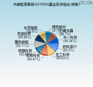 015004基金投资组合(持股)图 015004基金投资组合(持股)图