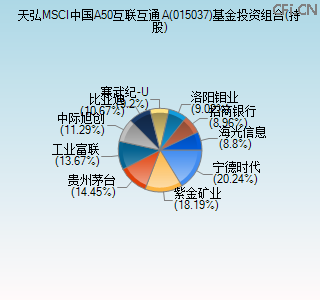 015037基金投资组合(持股)图 015037基金投资组合(持股)图