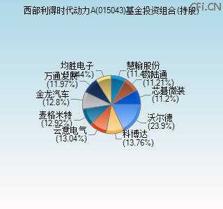 015043基金投资组合(持股)图 015043基金投资组合(持股)图