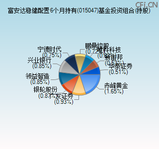 015047基金投资组合(持股)图 015047基金投资组合(持股)图