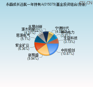 015079基金投资组合(持股)图 015079基金投资组合(持股)图