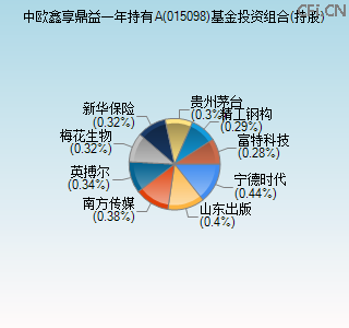015098基金投资组合(持股)图 015098基金投资组合(持股)图