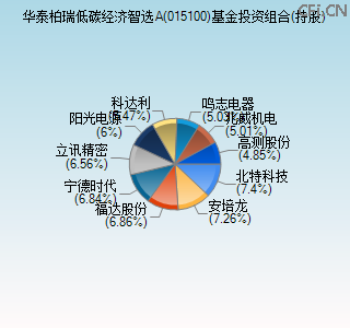 015100基金投资组合(持股)图