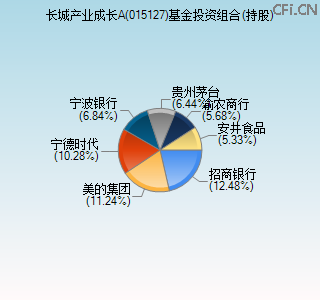 015127基金投资组合(持股)图