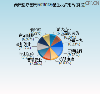015139基金投资组合(持股)图