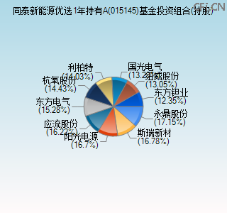 015145基金投资组合(持股)图