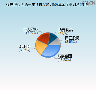 015150基金投资组合(持股)图