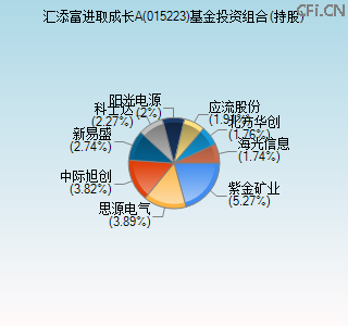 015223基金投资组合(持股)图 015223基金投资组合(持股)图