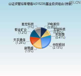 015239基金投资组合(持股)图
