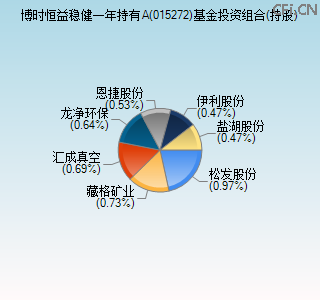 015272基金投资组合(持股)图