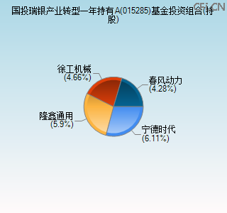 015285基金投资组合(持股)图