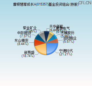 015357基金投资组合(持股)图 015357基金投资组合(持股)图
