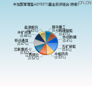 015371基金投资组合(持股)图