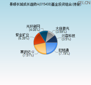 015408基金投资组合(持股)图 015408基金投资组合(持股)图