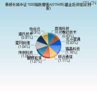 015495基金投资组合(持股)图 015495基金投资组合(持股)图