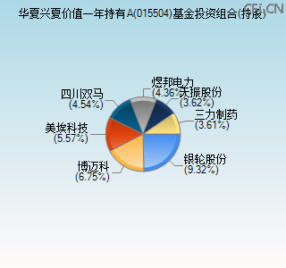 015504基金投资组合(持股)图