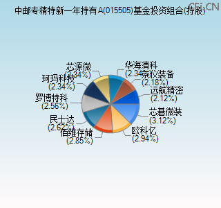 015505基金投资组合(持股)图 015505基金投资组合(持股)图