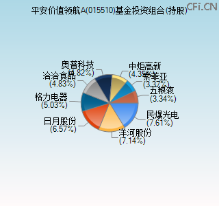 015510基金投资组合(持股)图 015510基金投资组合(持股)图