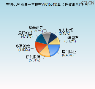 015519基金投资组合(持股)图 015519基金投资组合(持股)图