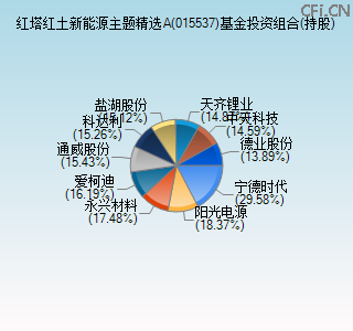 015537基金投资组合(持股)图