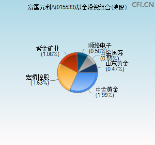 015539基金投资组合(持股)图 015539基金投资组合(持股)图