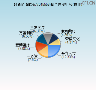 015553基金投资组合(持股)图