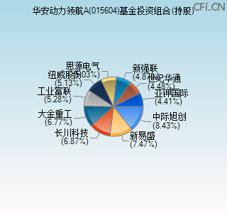 015604基金投资组合(持股)图 015604基金投资组合(持股)图