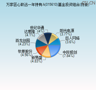 015610基金投资组合(持股)图