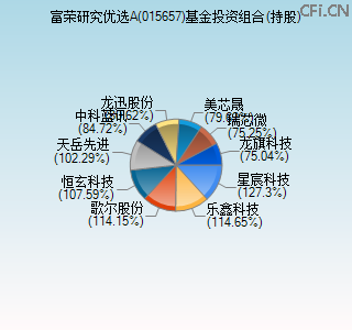 015657基金投资组合(持股)图 015657基金投资组合(持股)图