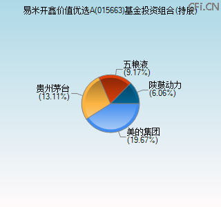 015663基金投资组合(持股)图 015663基金投资组合(持股)图