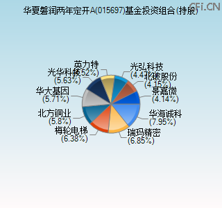 015697基金投资组合(持股)图