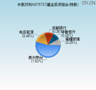 015727基金投资组合(持股)图