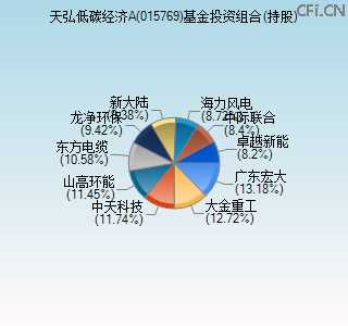 015769基金投资组合(持股)图