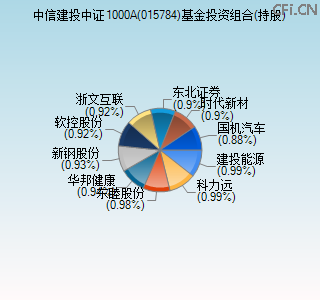 015784基金投资组合(持股)图 015784基金投资组合(持股)图