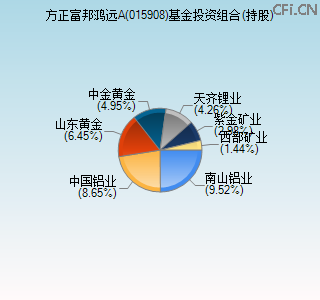 015908基金投资组合(持股)图