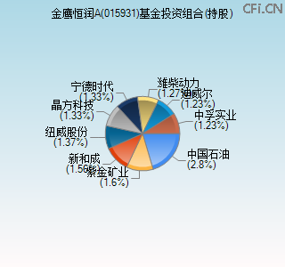 015931基金投资组合(持股)图 015931基金投资组合(持股)图