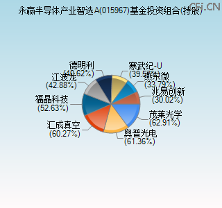 015967基金投资组合(持股)图 015967基金投资组合(持股)图
