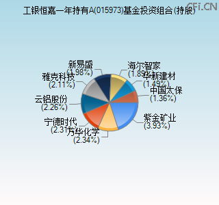 015973基金投资组合(持股)图 015973基金投资组合(持股)图